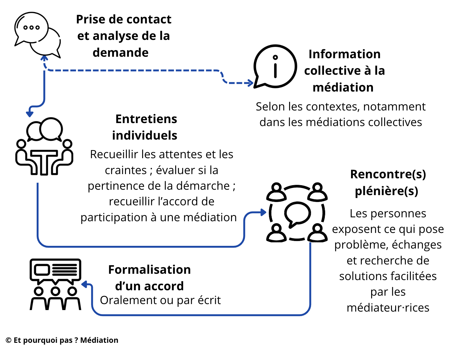 Schéma du déroulé de la médiation, prise de contact, information, entretiens individuels, rencontres plénières, formulation d'un accord