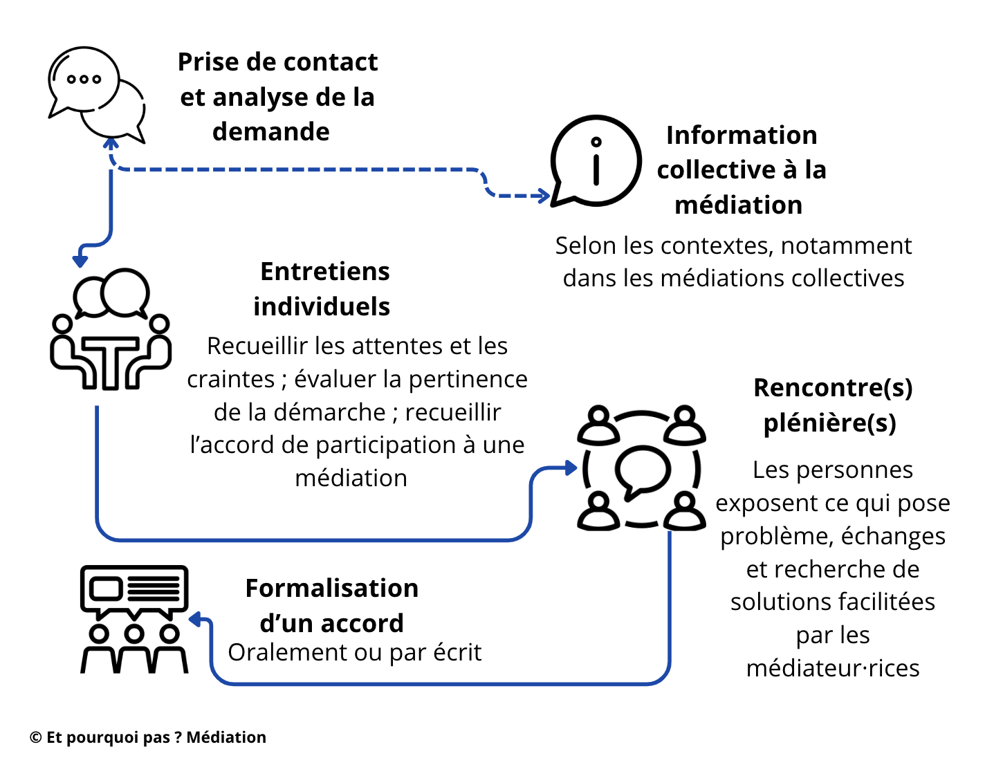 Schéma du déroulé de la médiation, prise de contact, information, entretiens individuels, rencontres plénières, formulation d'un accord