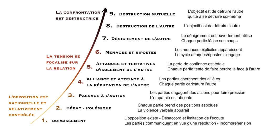 Intensité du conflit d'après Glasl